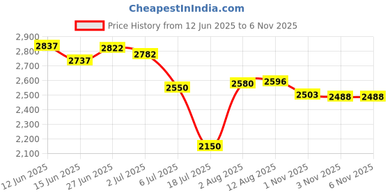 amazon.in queness baby Changing Pad Cover, Soft Minky Dots Changing Table Sheets for Baby Boy and Girl, Diaper Changing Table Cover Fit 32"/34'' x 16" Pad (Cloud Dancer) queness baby Price History Graph from 12 Jun 2025 to 3 Nov 2025