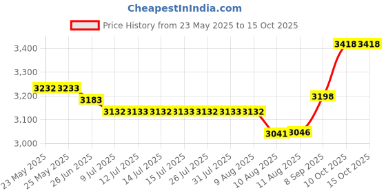 amazon.in donomilo Changing Pad Cover Super Soft Minky Dots Skin-Friendly Breathable Wipeable Changing Table Sheets for Baby Boy and Baby Girl (Pristine) donomilo Price History Graph from 23 May 2025 to 14 Oct 2025