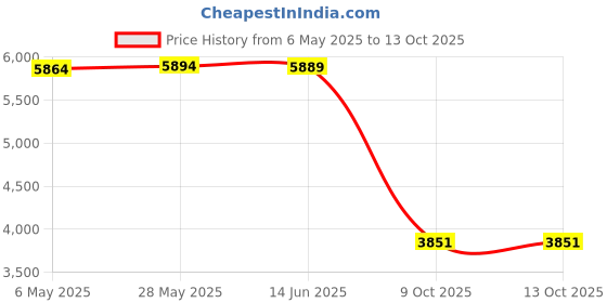 amazon.in Changing Pad Cover Super Soft Minky Dots Skin-Friendly Breathable Wipeable Changing Table Sheets for Baby Boy and Baby Girl (Rose Gray) Price History Graph from 6 May 2025 to 13 Oct 2025
