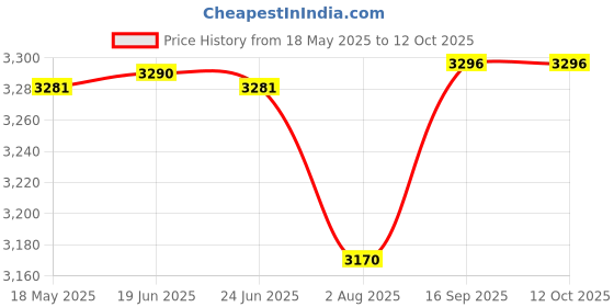 amazon.in Changing Pad Cover, Ultra Soft Minky Dots Plush Changing Table Covers Breathable Mink Changing Table Sheets Cover Wipeable Changing Pad Covers for Infants Newborn Baby Girl Boy (Meadow Mist) Price History Graph from 18 May 2025 to 12 Oct 2025