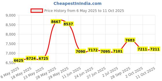 amazon.in Changing Pad Liner, Fits in Peanut Shaped Changing Pads, Super Soft Peanut Changer Liners are Warm On a Baby's Back, Thicker Waterproof Pads are Machine Washable - 3 Pack Price History Graph from 6 May 2025 to 11 Oct 2025
