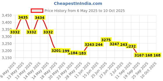 amazon.in Changing Pad Liner Waterproof, Non-Slip Back Design Bamboo Terry Thick Cushion 3 Count (15"X26.5", White), Washable and Reusable Changing Mats, Bassinet Mattress Pad Liner Price History Graph from 6 May 2025 to 10 Oct 2025