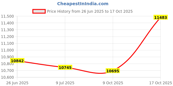 amazon.in Changing Pads Covers (White+Gray) Price History Graph from 26 Jun 2025 to 17 Oct 2025