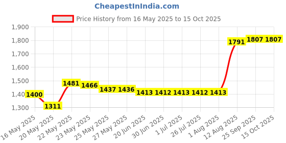 amazon.in chanie Women Pack of 3 Soft Comfortable 5 Hooks Bra Extender,2.3"x 3.7" chanie Price History Graph from 16 May 2025 to 15 Oct 2025