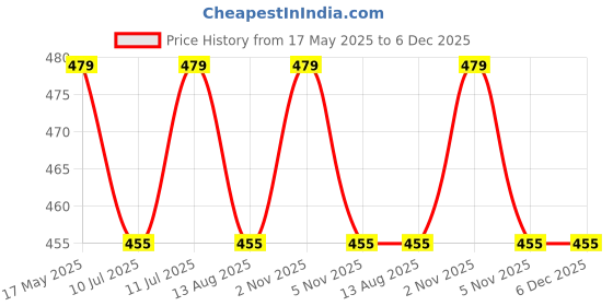 amazon.in CHANNAPATNA TOYS Wooden Peg Dolls Family Non Toxic Colors (2 Years+) - Set of 4 Wooden Dolls | Pretend Play, Open Ended Toys, Waldorf Inspired, Improves Childs Creativity Price History Graph from 17 May 2025 to 6 Dec 2025