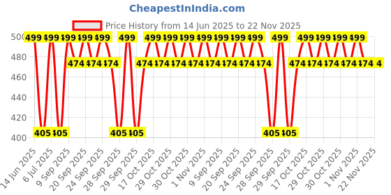 amazon.in Channapatna Toys Wooden Train for 12 Months & Above Kids, Toddlers, Infant & Preschool Toys - Multicolor - with Attached String- Encourage Walking, Free Tiger peg Doll Price History Graph from 14 Jun 2025 to 22 Nov 2025