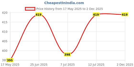 amazon.in Channapatna Wooden Jumping Skipping Rope, White Rope, Exercise & Fitness, Set of 2 Price History Graph from 17 May 2025 to 2 Dec 2025