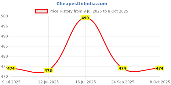 amazon.in channapatna toys Channapatna Wooden Toy Ornaments, Funny Hanging Puppet Dolls, Marionette Pull String Toys, Set of 2 channapatna toys Price History Graph from 9 Jul 2025 to 8 Oct 2025
