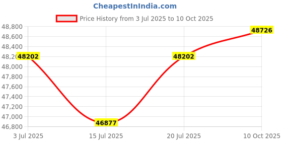 amazon.in Channel Camera 30M 4.3" HD Screen SYANSPAN 17mm Sanitary Camera Snake with Light 32GB DVR Portable Endoscope with 8500mAh Battery for Plumbers (Fits Pipes>0.7inch Diameter, 30m) Price History Graph from 3 Jul 2025 to 10 Oct 2025