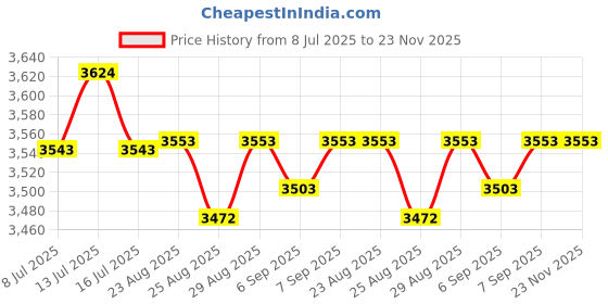 amazon.in Channel Clevis Hanger, 3 in, Black Price History Graph from 8 Jul 2025 to 23 Nov 2025