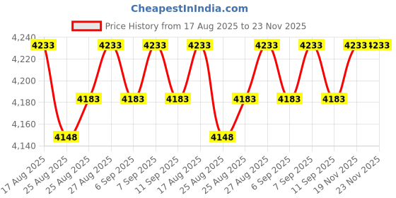amazon.in Channel Cushioned Clamp, 1-5/8 In, Gold Price History Graph from 17 Aug 2025 to 22 Nov 2025