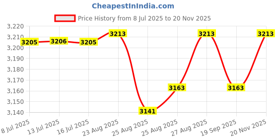amazon.in Channel Cushioned Clamp, 5/8 In, Gold Price History Graph from 8 Jul 2025 to 20 Nov 2025
