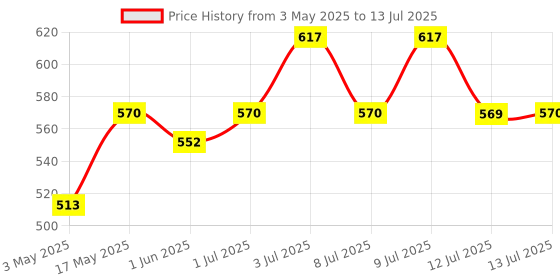 amazon.in generic Channel for Computer Table Lapdesk Study Office Desk Keyboard Drawer Tray Slide Rail Adjustable Steel Metal Underdesk Telescopic generic Price History Graph from 3 May 2025 to 13 Jul 2025