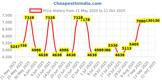 amazon.in Channel Universal Pipe Strap, Steel, Electro Galvanized Finish, 3/4 in Conduit Size Price History Graph from 21 May 2025 to 10 Oct 2025