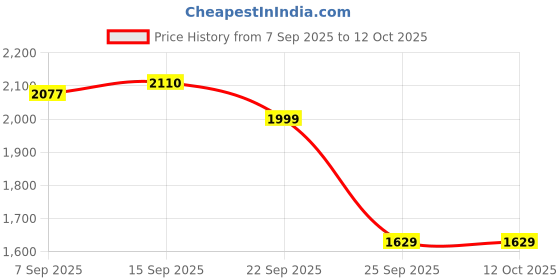 amazon.in odd by chansi trendz chansi Trendz Printed Stitched Lehenga with Jacket (Maroon) odd by chansi trendz Price History Graph from 7 Sep 2025 to 12 Oct 2025