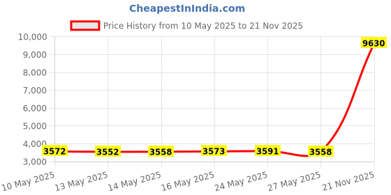 amazon.in Chantelle Women's Soft Stretch One Size Regular Rise Thong, Ultra Nude, Free Size chantelle Price History Graph from 10 May 2025 to 21 Nov 2025