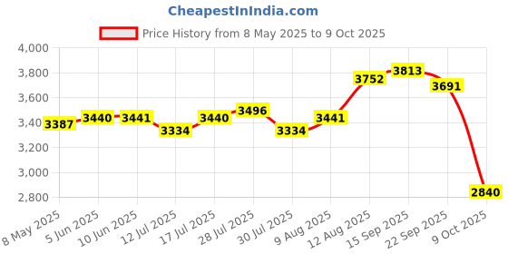 amazon.in chantkin Kids Instant Print Camera Paper, Thermal Printing for Kid Digital Cameras, 12Rolls Refill of Photographic Papers (0.98x2.2 inchs) chantkin Price History Graph from 8 May 2025 to 9 Oct 2025
