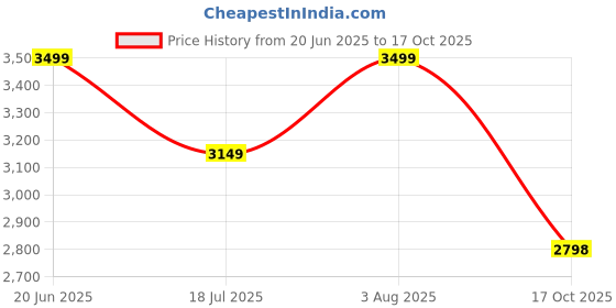 amazon.in chantria Casual Backpack for Women Stylish 13L Small Backpack fit 14 inch Laptop Compact Daypack Polyester Multi-pockets for Office Casual and Shopping chantria Price History Graph from 20 Jun 2025 to 17 Oct 2025