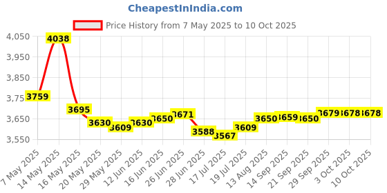 amazon.in CHANZON [UL Wire] 20 pcs Pre-Wired 5mm Yellow LED Diode Lights (Round Diffused Frosted Lens DC 12V) with 680 ohms 1/4W Resistor and 24awg Wire Indicator Light Emitting Diodes Lighting 5mmled Price History Graph from 7 May 2025 to 10 Oct 2025