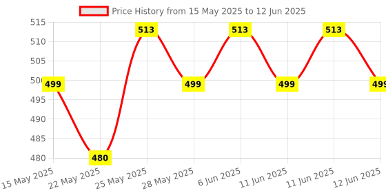 amazon.in Chaokoh Coconut Milk, 400ml, Pack of 2 Price History Graph from 15 May 2025 to 12 Jun 2025