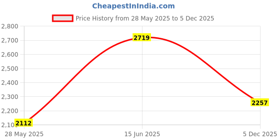 amazon.in chaoren Ratchet Belt Strap Only 1 1/8”, Replacement Leather Belt 1.25" without Buckle chaoren Price History Graph from 28 May 2025 to 5 Dec 2025