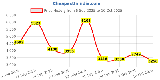 amazon.in ChaosssCo Cat6/5/5e Keystone Jack RJ45 Network Coupler Female, 90-Degree Ethernet Punch Down Keystone Jack Adapter, White, 20 Pack Price History Graph from 5 Sep 2025 to 10 Oct 2025