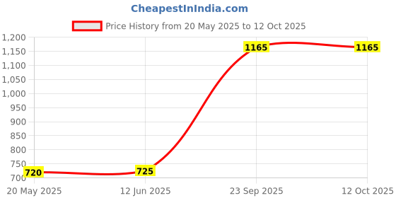 amazon.in Chapati Press Machine Manual Stainless Steel Machine with Fitted Handle - IRON Iron Chapati Maker Price History Graph from 20 May 2025 to 11 Oct 2025