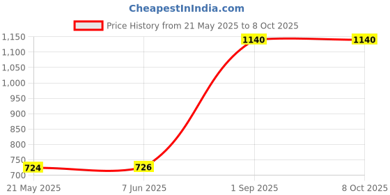 amazon.in neha Chapati Press Machine Manual Stainless Steel Machine with Fitted Handle Size - 7.25 Inches neha Price History Graph from 21 May 2025 to 8 Oct 2025