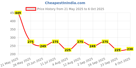 amazon.in CHAPATI WRAP 100 Pre-Cut Roti Wrapping Aluminium Foil Sheets | 12 Micron Thickness | 27x25 cm Foil Sheets | Ideal for Wrapping Fresh Rotis, Chapatis & Flatbreads chapati wrap Price History Graph from 21 May 2025 to 6 Oct 2025
