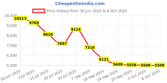 amazon.in Chapin International Chapin 41003 Dual Zone Water Timer with Digital Display, Red/Black Price History Graph from 30 Jun 2025 to 3 Oct 2025