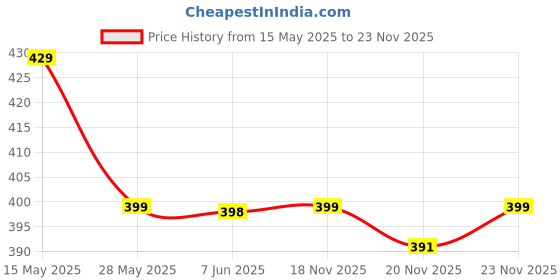 amazon.in doctor extra soft Chappal Care Orthopaedic and Diabetic Comfort Doctor Flip-Flop and House Slipper's for Women's doctor extra soft Price History Graph from 15 May 2025 to 20 Nov 2025