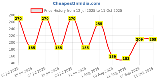 amazon.in Chappan Bhog Premium Gold Phool Makhana (Fox Nuts) | Puffed Raw Lotus Seeds For Fasting | No Artificial Flavours & Preservatives |Natural & Healthy Snacking | Vegan & Gluten Free-100g Price History Graph from 12 Jul 2025 to 10 Oct 2025