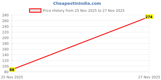 amazon.in Chappan Bhog Premium Lotus Seed Pop/Gorgon Nut Puffed Kernels (Phool Makhana) Lotus Seeds(Makkhana) Dimond 100g Price History Graph from 25 Nov 2025 to 27 Nov 2025