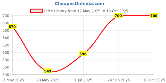 amazon.in Chappan Bhog Premium Lotus Seed Pop/Gorgon Nut Puffed Kernels (Phool Makhana) Lotus Seeds(Makkhana) Dimond 250g chappan bhog Price History Graph from 17 May 2025 to 18 Oct 2025