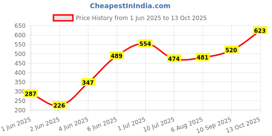 amazon.in Chappan Bhog Regular Premium Lotus Seed Pop/Gorgon Nut Puffed Kernels (Phool Makhana) Lotus Seeds(Makkhana) Gold 250g chappan bhog Price History Graph from 1 Jun 2025 to 13 Oct 2025