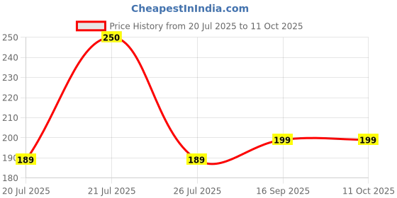 amazon.in Chappan Bhog Regular Regular Lotus Seed Pop/Gorgon Nut Puffed Kernels (Phool Makhana) Lotus Seeds(Makkhana) Silver 100g Price History Graph from 20 Jul 2025 to 10 Oct 2025
