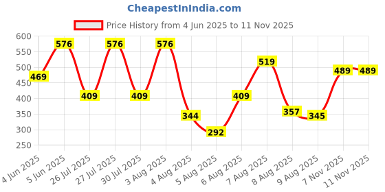 amazon.in Chappan Bhog Regular Regular Lotus Seed Pop/Gorgon Nut Puffed Kernels (Phool Makhana) Lotus Seeds(Makkhana) Silver 250g chappan bhog Price History Graph from 4 Jun 2025 to 9 Nov 2025