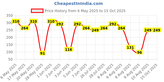 amazon.in Chappan Bhog Regular Super Premium Lotus Seed Pop/Gorgon Nut Puffed Kernels (Phool Makhana) Lotus Seeds(Makkhana) Platinum 100g chappan bhog Price History Graph from 6 May 2025 to 14 Oct 2025