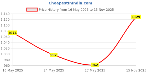 amazon.in ChapStick (1) Stick Cotton Candy Flavored Lip Balm Price History Graph from 16 May 2025 to 15 Nov 2025