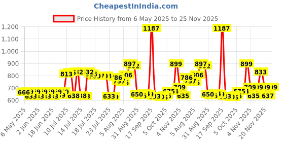 amazon.in Chapstick 3 Pack, Cherry/Strawberry/Spearmint, Classic (3 Sticks) Cherry, Strawberry & Spearmint Flavor Skin Protectant Flavored Lip Balm Tube, 0.15 Ounce Each chapstick Price History Graph from 6 May 2025 to 25 Nov 2025