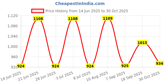 amazon.in chapstick classic (12 carded packs of 1 stick) strawberry flavor skin protectant flavored lip balm tube, 0.15 ounce each (12 total sticks) Price History Graph from 14 Jun 2025 to 30 Oct 2025
