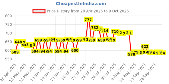 amazon.in ChapStick Classic (3 Count) Original Flavor Skin Protectant Flavored Lip Balm Tube, 3 Count (Pack of 1) chapstick Price History Graph from 28 Apr 2025 to 9 Oct 2025