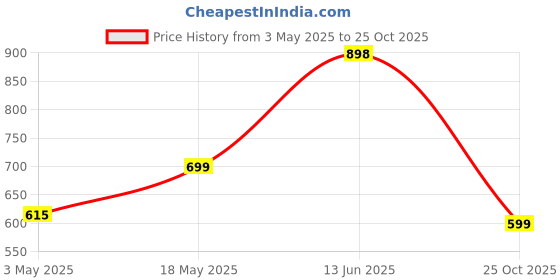 amazon.in ChapStick Classic Skin Protectant/Sunscreen, SPF 4, Original, Value Pack, 3 ct. Price History Graph from 3 May 2025 to 25 Oct 2025