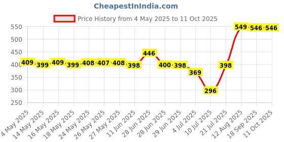 amazon.in Chapstick Classic Strawberry chapstick Price History Graph from 4 May 2025 to 11 Oct 2025