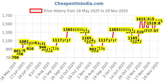amazon.in ChapStick Limited Edition Holiday Collection, 3 Sticks Price History Graph from 18 May 2025 to 29 Nov 2025