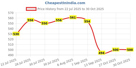 amazon.in Chapstick Limited Edition Pumpkin Pie .15 oz Lip Balm Price History Graph from 22 Jul 2025 to 29 Oct 2025