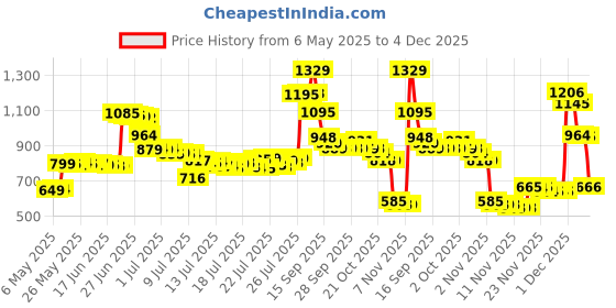 amazon.in Chapstick Lip Balm-Classic Cherry-3 Pack chapstick Price History Graph from 6 May 2025 to 4 Dec 2025