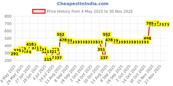 amazon.in Chapstick Lip Balm-Classic Cherry (4 g) - 7817417 Price History Graph from 4 May 2025 to 30 Nov 2025