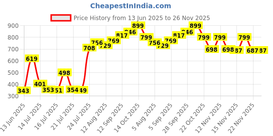 amazon.in Chapstick Lip Balm Spf 4, Cherry - 0.15 Oz Price History Graph from 13 Jun 2025 to 25 Nov 2025