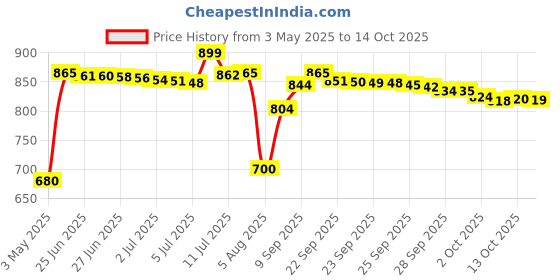 amazon.in Chapstick Lip Pack Moisturizer-3, White chapstick Price History Graph from 3 May 2025 to 14 Oct 2025